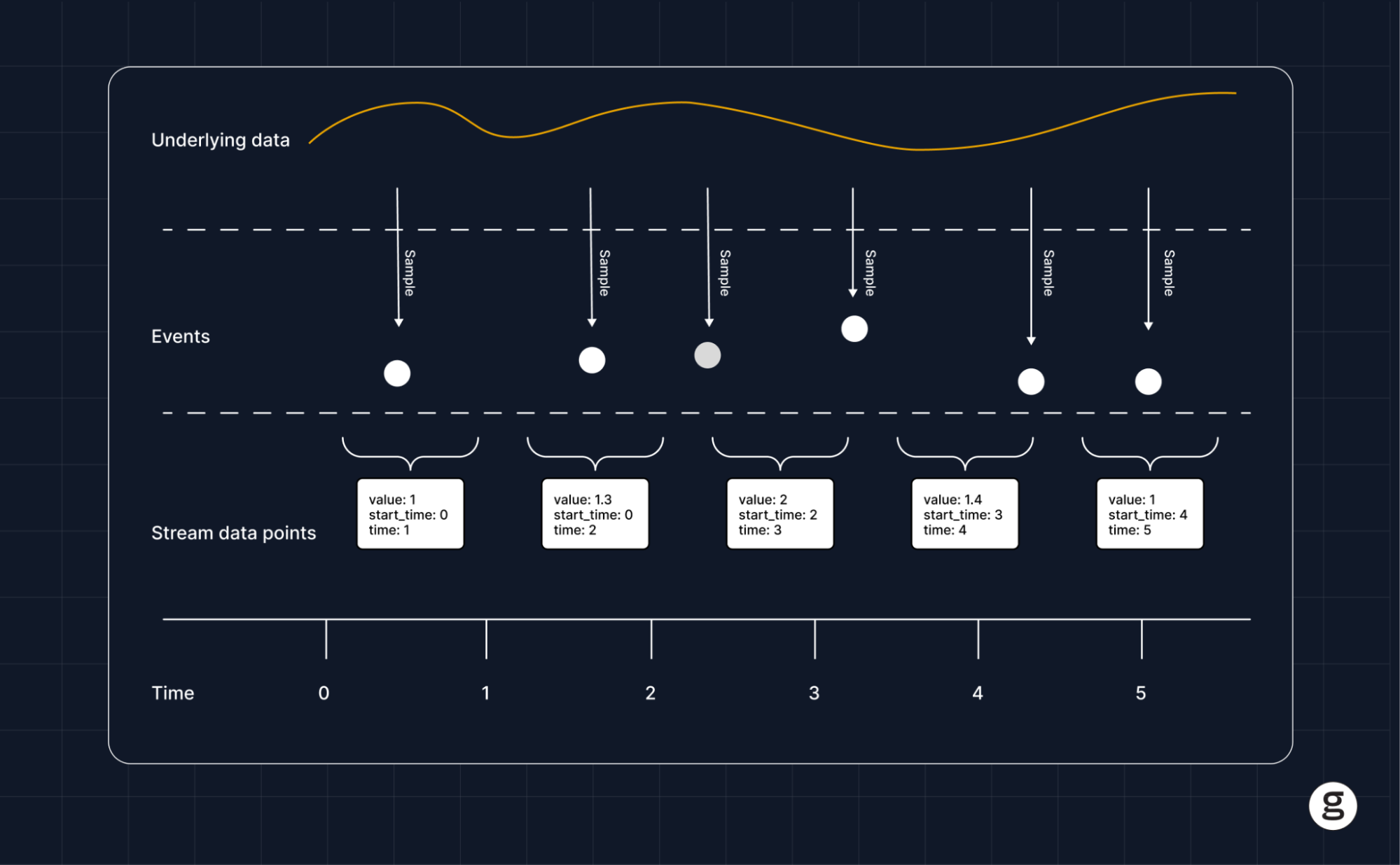 Diagram illustrating OpenTelemetry data sampling, showing underlying data trends, event samples, and corresponding stream data points over a timeline for better observability insights.