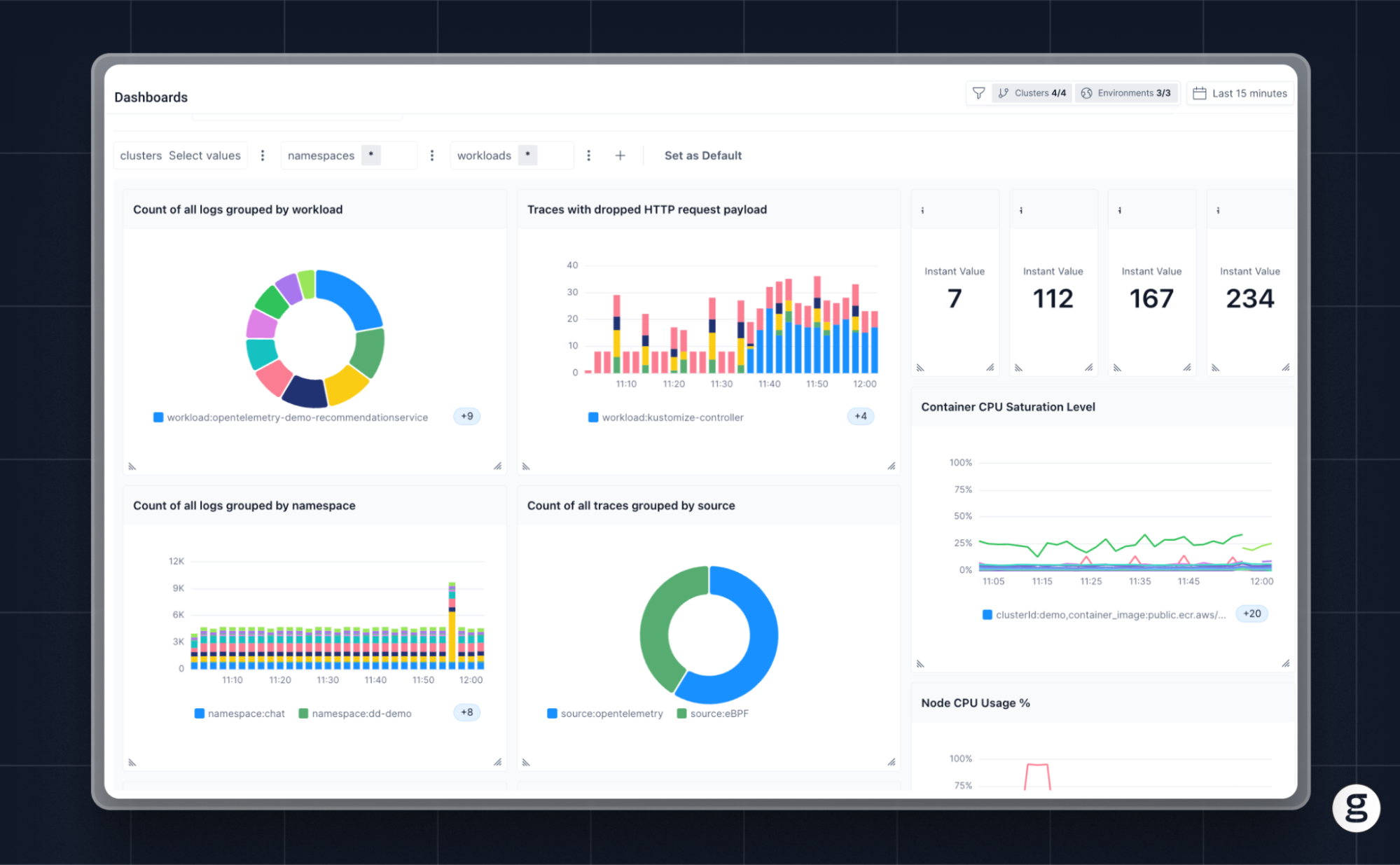 OpenTelemetry dashboard showing workload logs, HTTP request traces, CPU saturation, and namespace logs through pie charts, bar graphs, and line charts.