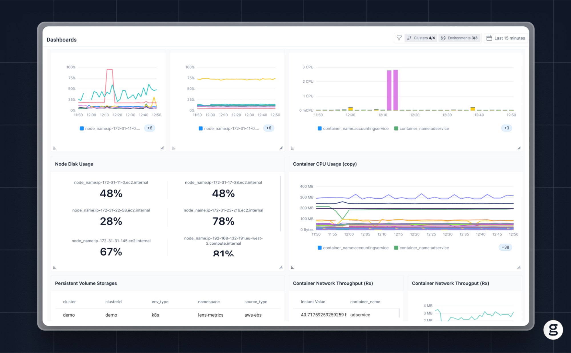 OpenTelemetry dashboard displaying node disk usage, container CPU metrics, network throughput, and persistent volume storage insights with line charts and percentage-based analytics for monitoring.