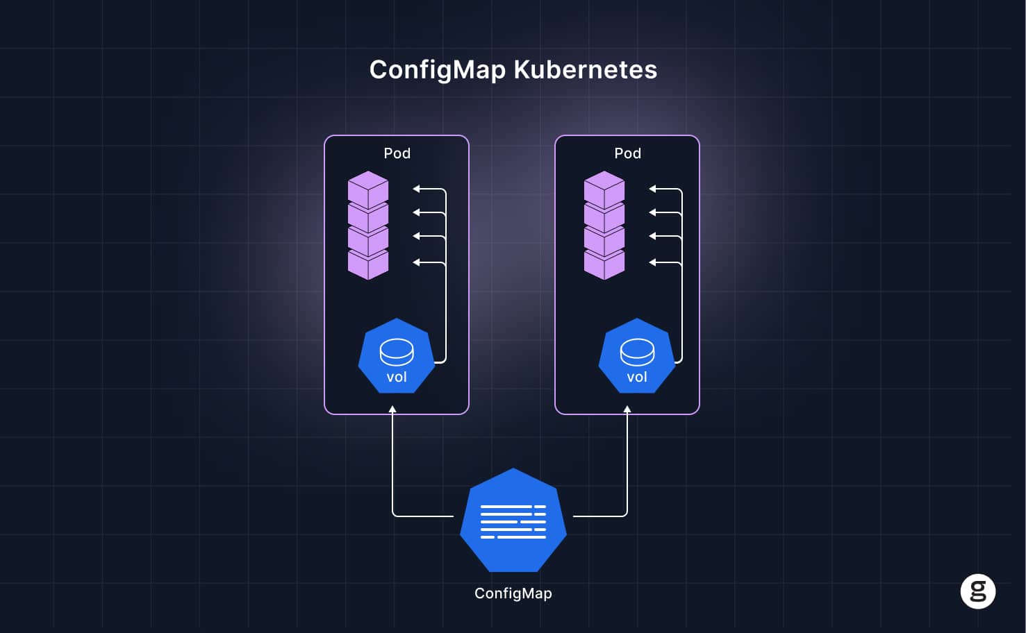 Diagram illustrating how a Kubernetes ConfigMap mounts configuration data as volumes into multiple pods for shared access.