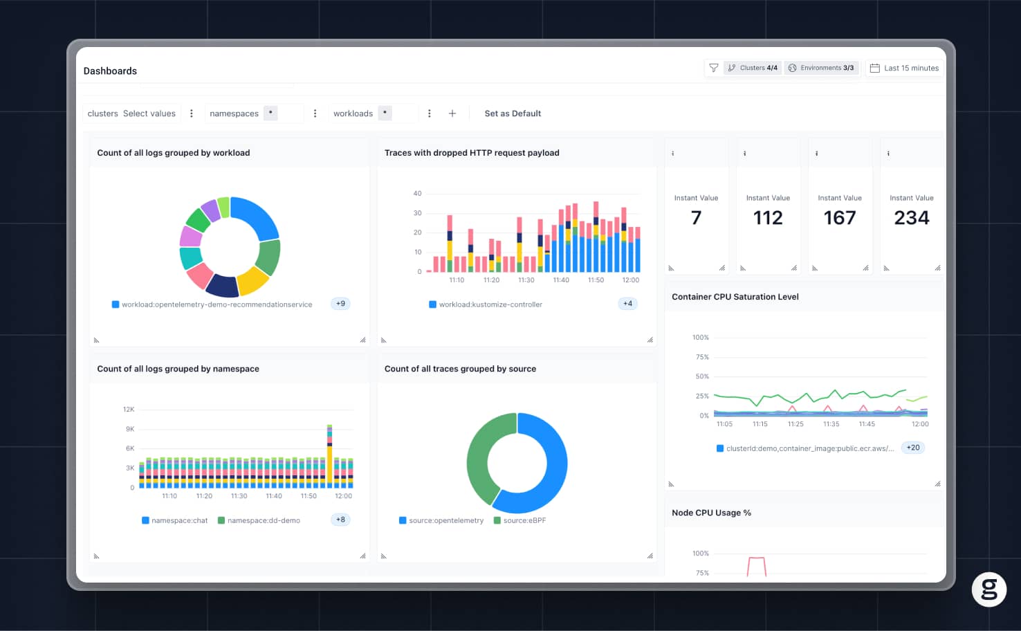 groundcover dashboard showing Kubernetes observability metrics, including logs by workload and namespace, CPU usage, and dropped HTTP traces.