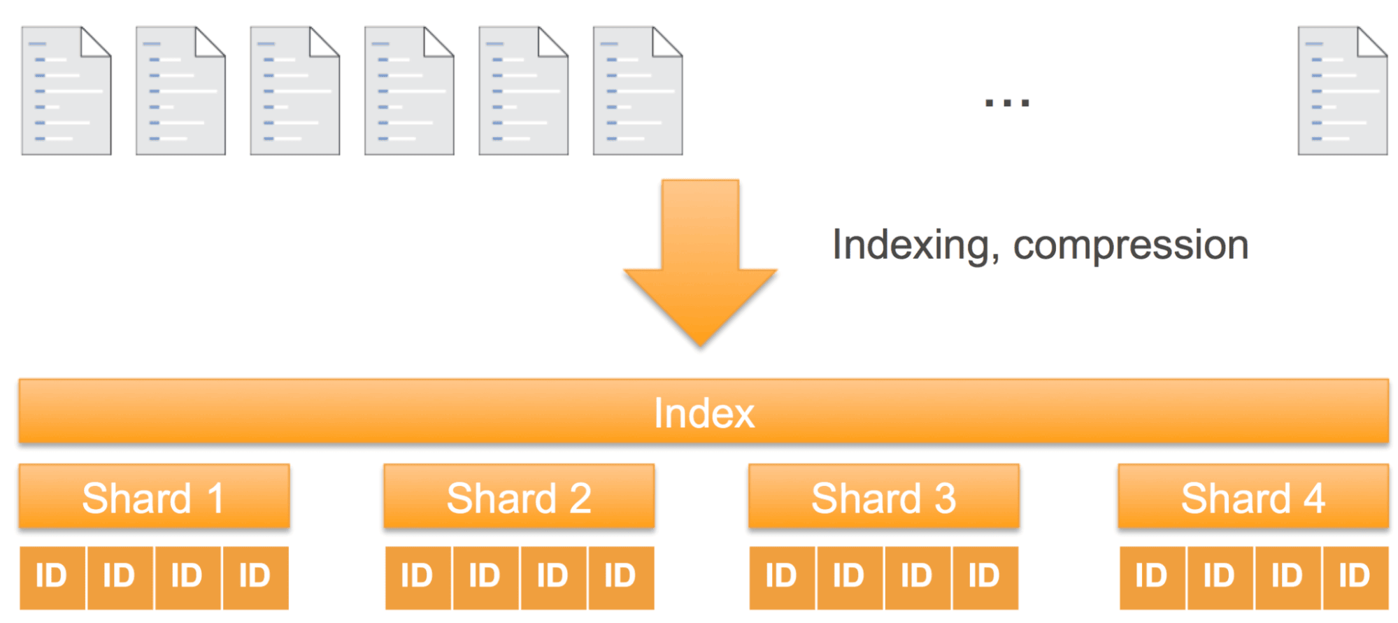 Elasticsearch Shards Explained: Types, Sizing & Best Practices