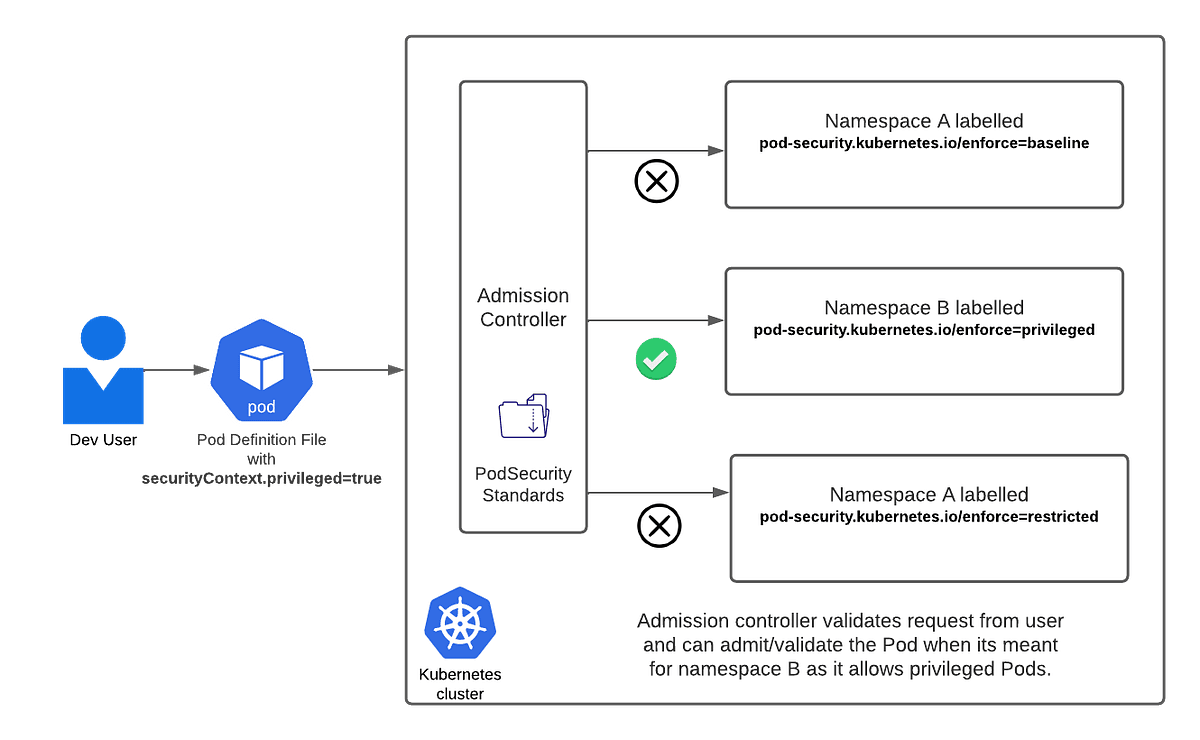 Pod Security Standards levels showing Privileged, Baseline, and Restricted enforcement profiles applied through namespace labels.
