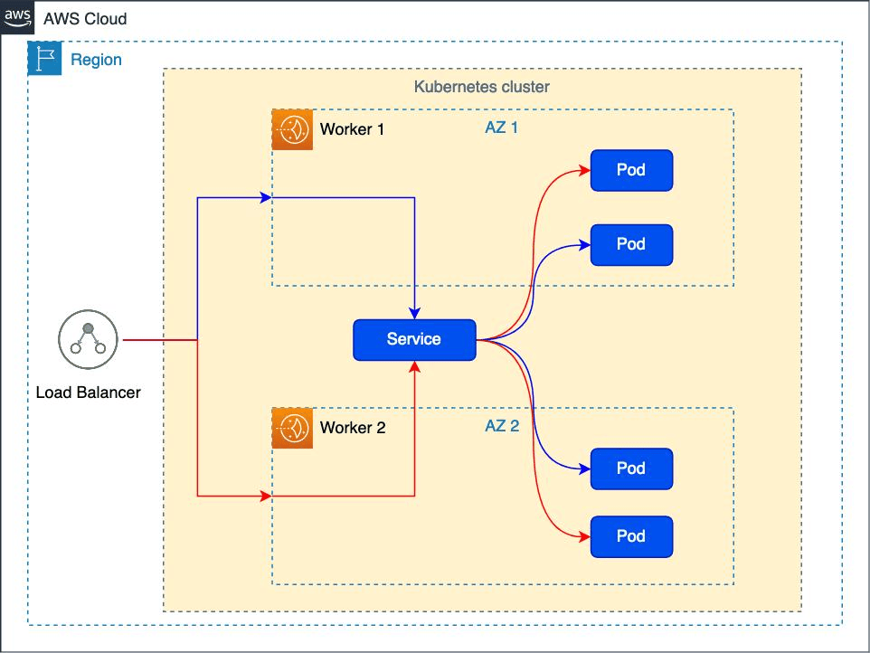 AWS architecture diagram showing a Kubernetes cluster across two availability zones with worker nodes, pods, a service, and an external load balancer distributing traffic.