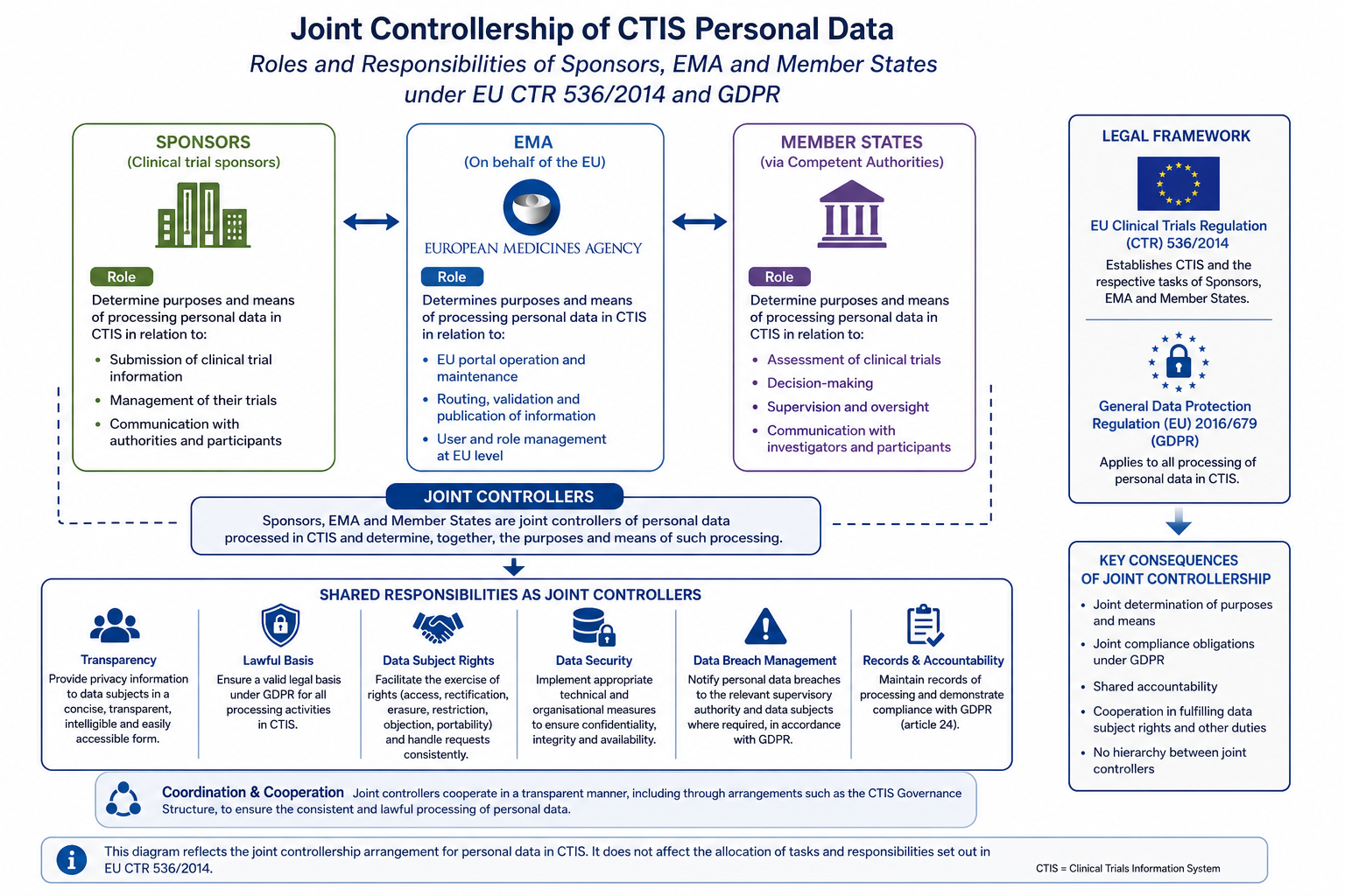 Diagram illustrating joint controllership roles among sponsors, EMA and Member States within the CTIS data protection framework under EU CTR 536/2014 and GDPR