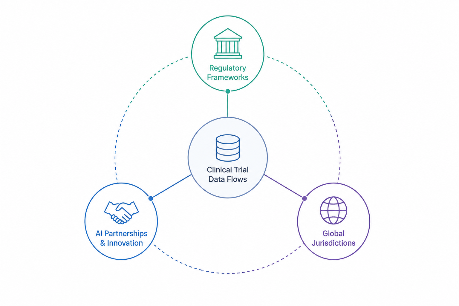 Abstract illustration of interconnected nodes representing clinical trial data flows, regulatory frameworks and AI partnerships across global jurisdictions.