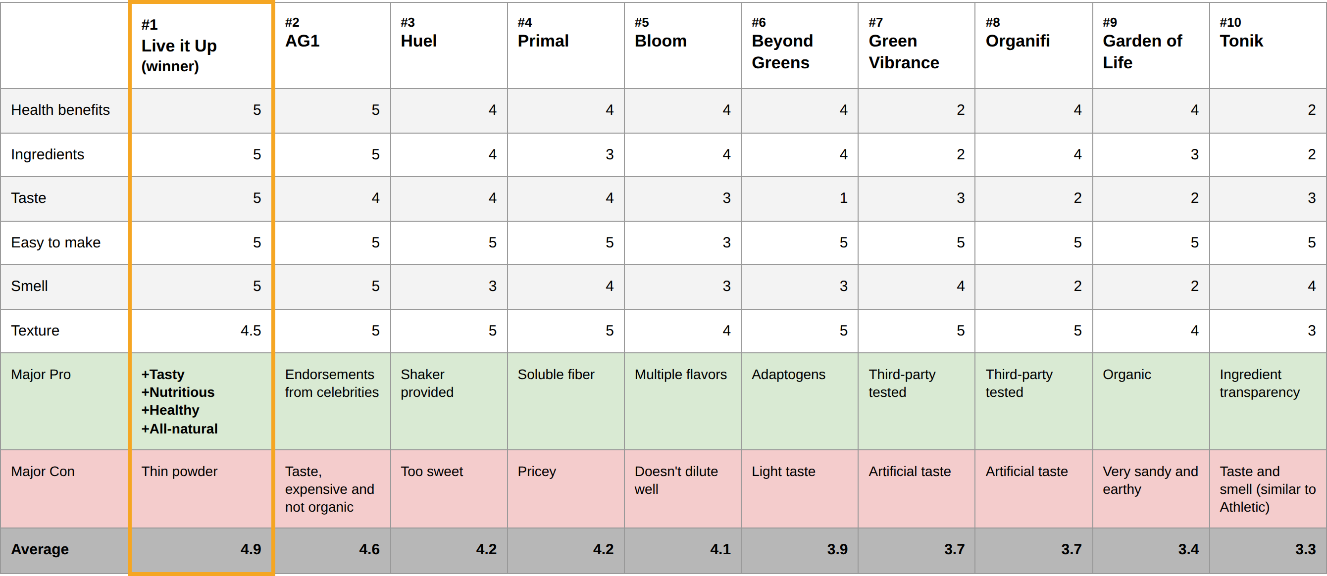 Comparable Sheet of superfood greens powders