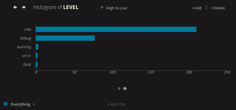 level-histogram