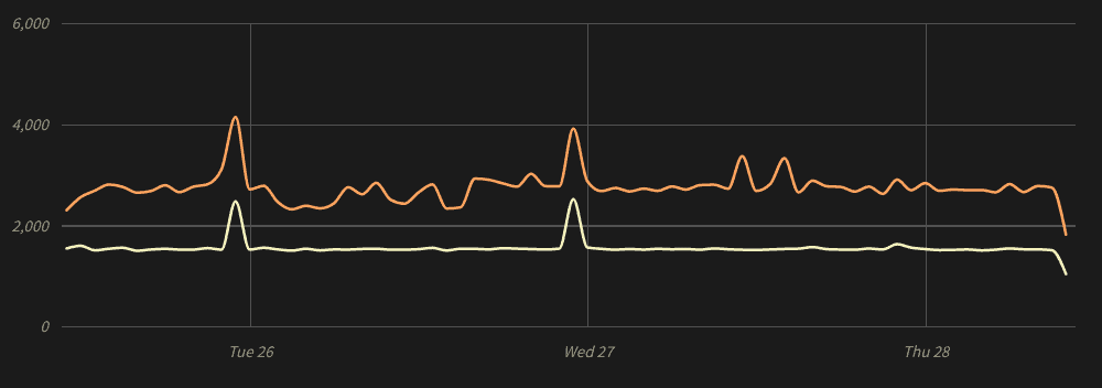 Log Surge Kubernetes Comparison