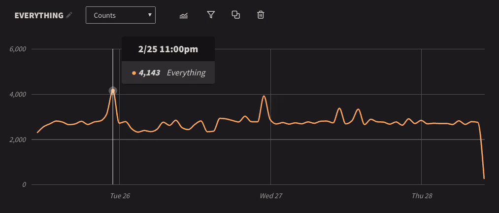 Log Volume Total