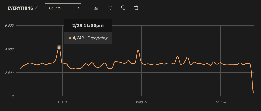 Log Volume Total