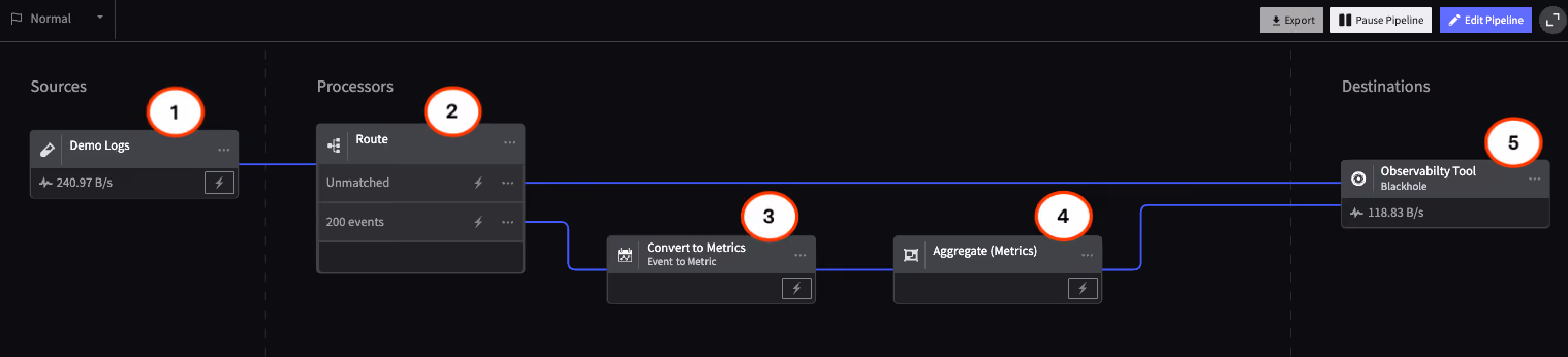 Overview of the architecture for a Pipeline that converts 200 events to metrics
