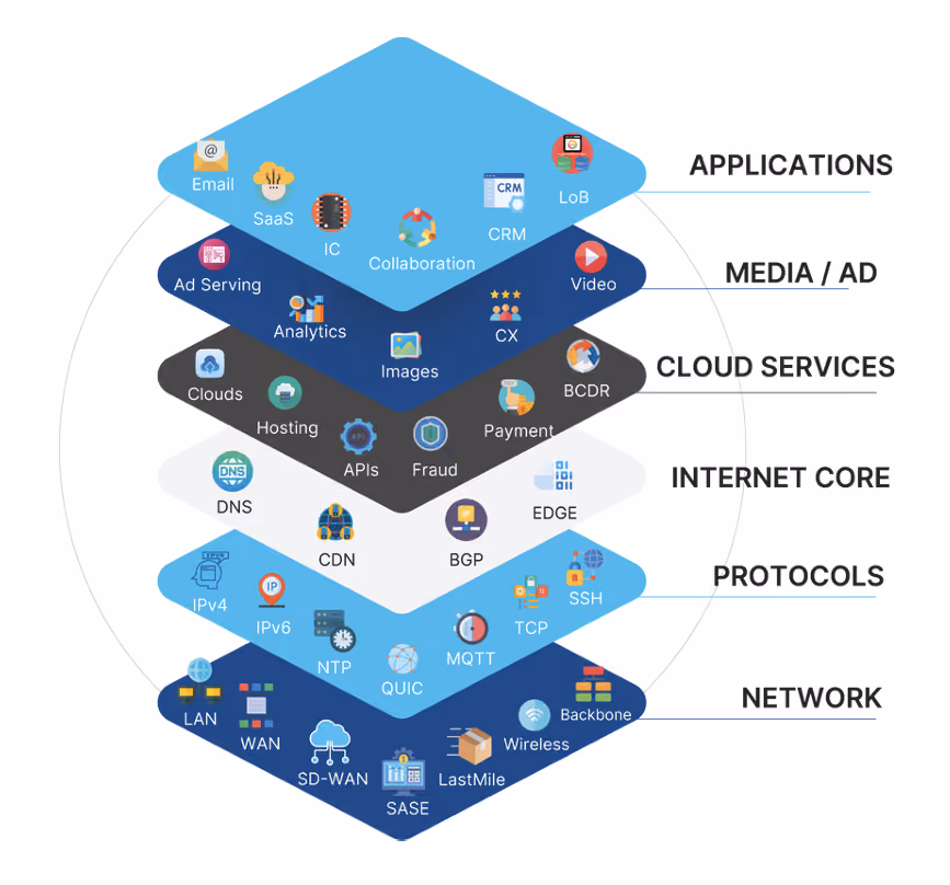 The layers of the internet stack