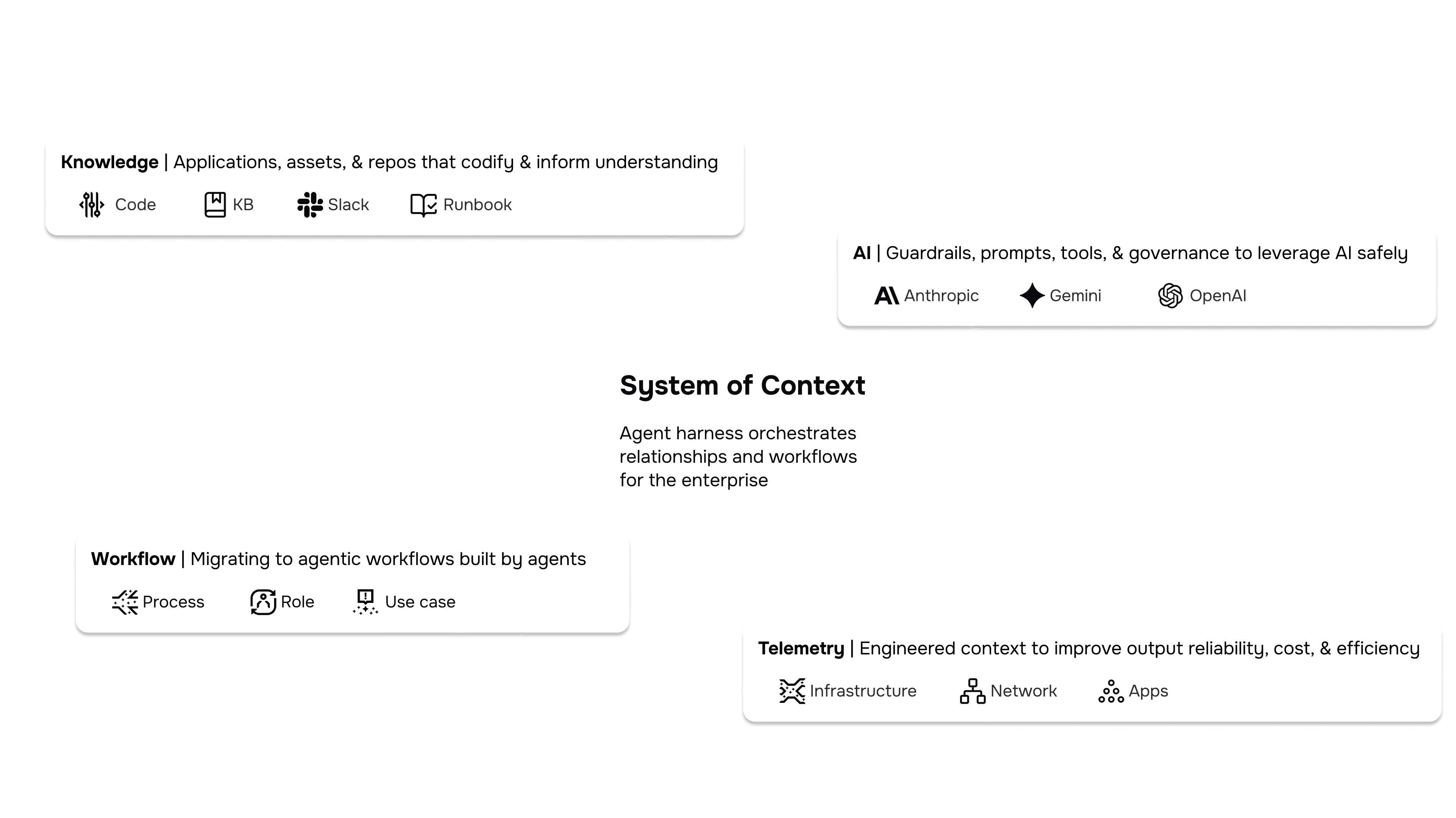 System of context model with four components: Knowledge, AI, Workflow, and Telemetry.