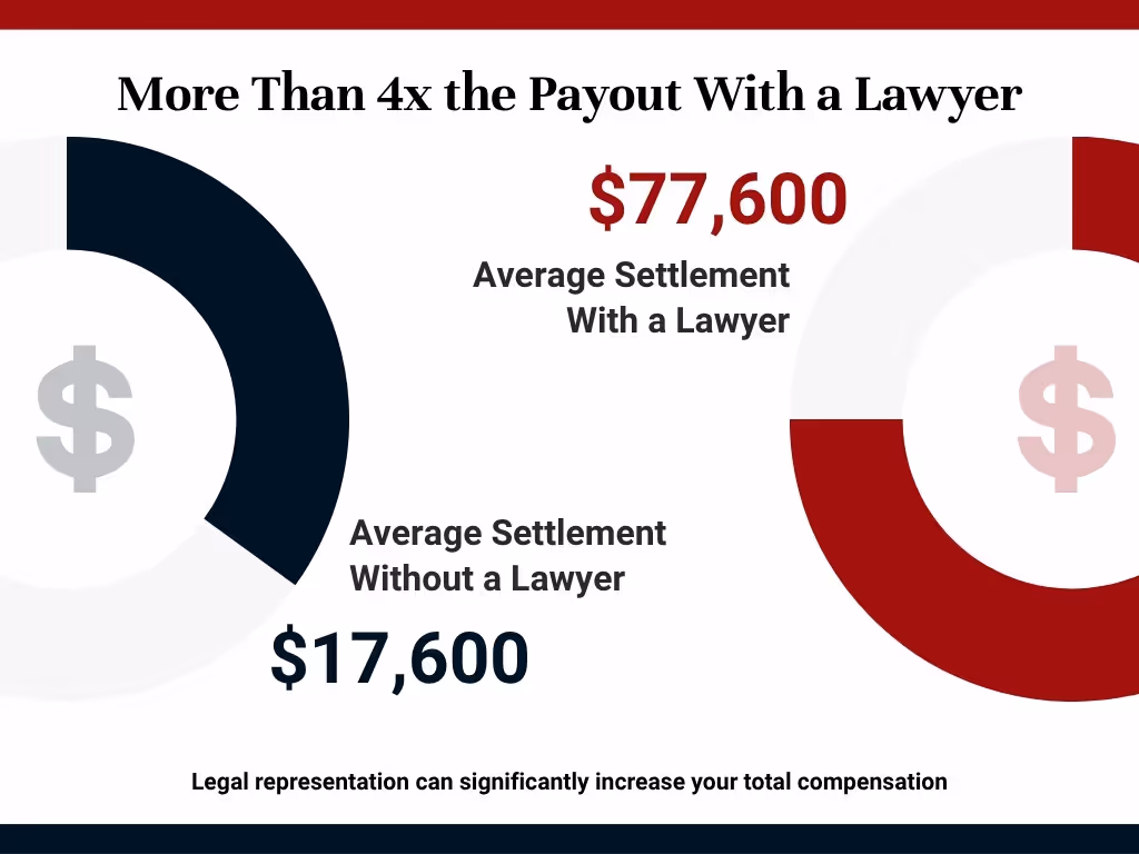 More than 4x the payout with a lawyer, infographic