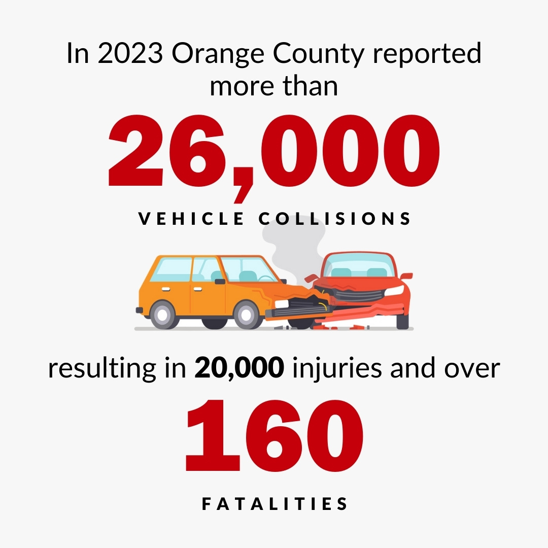 Traffic collisions in Orange County 2023 caused 20,000 injuries and 160 deaths