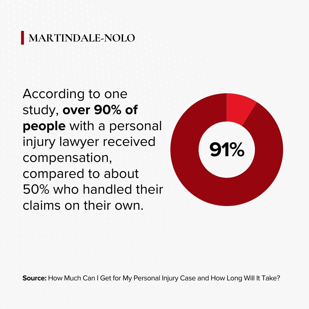 Martindale-Nolo personal injury study statistics.