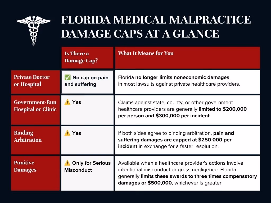 Florida Medical Malpractice Damage Caps at a Glance
