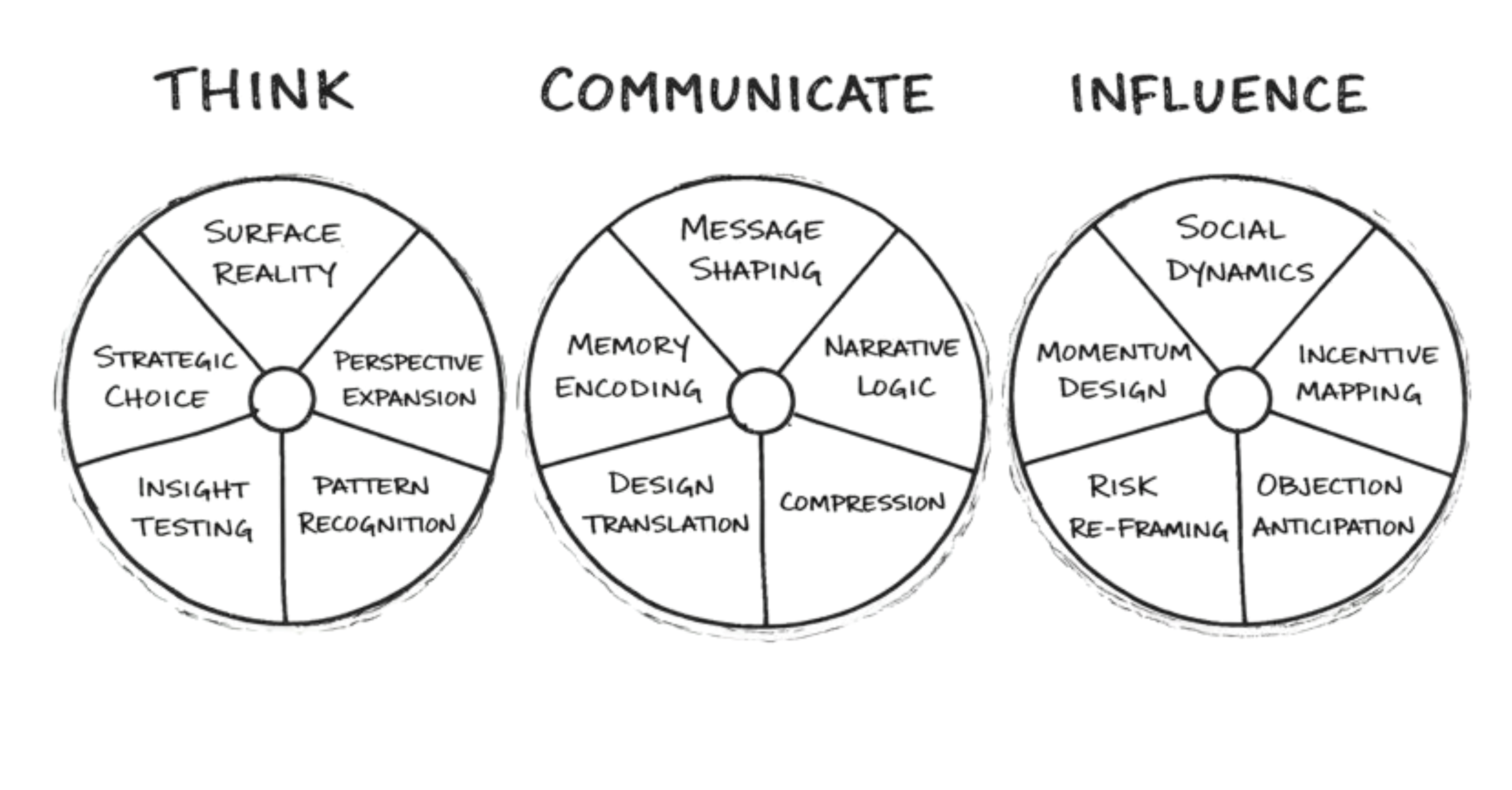 Three hand-drawn pie charts labeled Think, Communicate, and Influence, each divided into five segments listing related concepts such as Surface Reality, Memory Encoding, and Incentive Mapping.