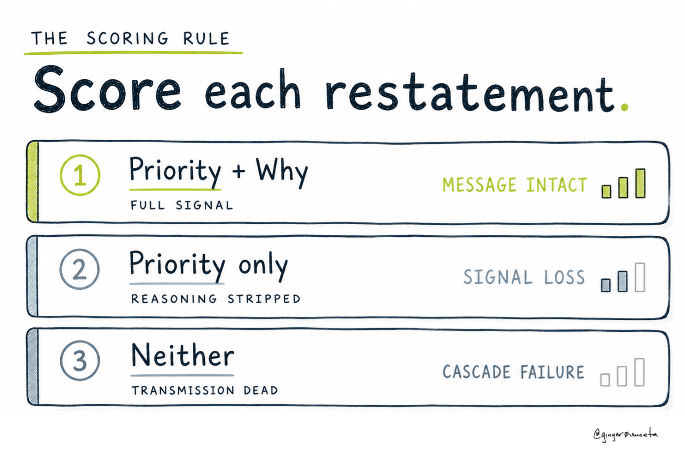 Scoring Rule
