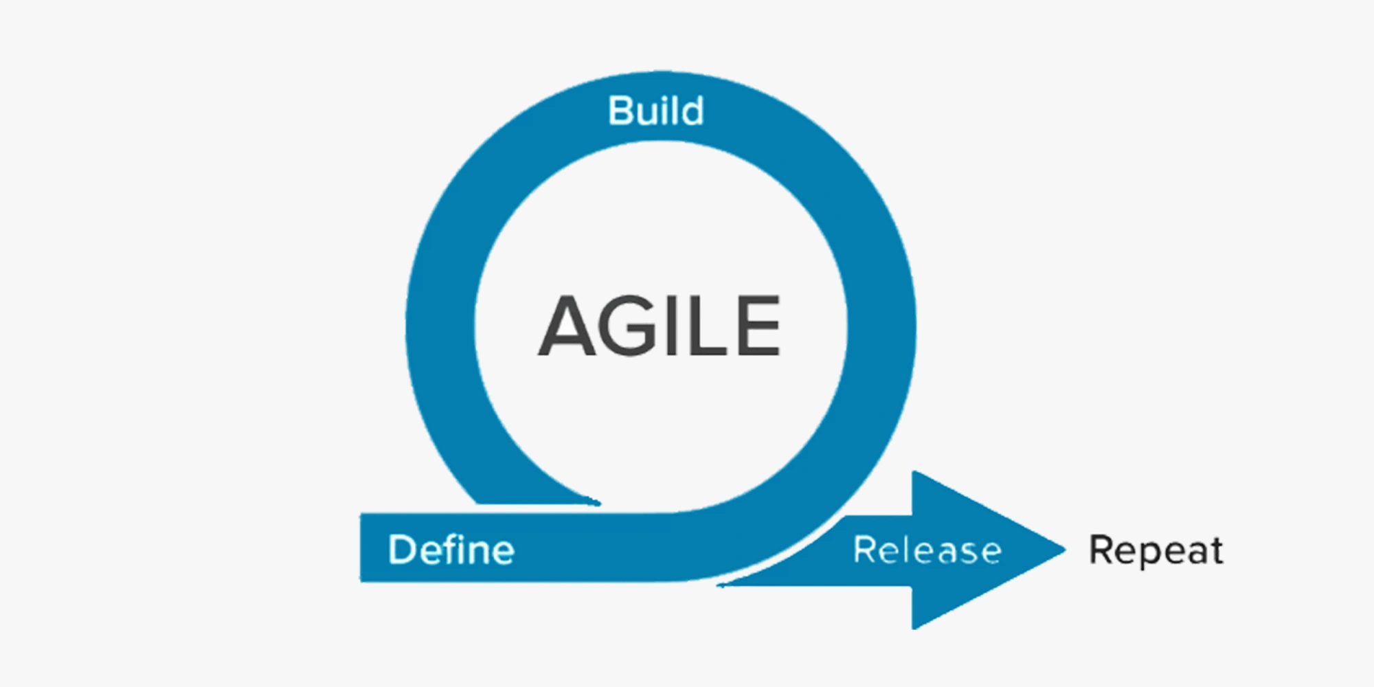 مخطط انسيابي دائري يوضح مراحل منهجية أجايل (Agile) من التحديد والبناء إلى الإطلاق والتكرار، لزيادة الأرباح وتحقيق المرونة في إدارة المشاريع الناشئة.