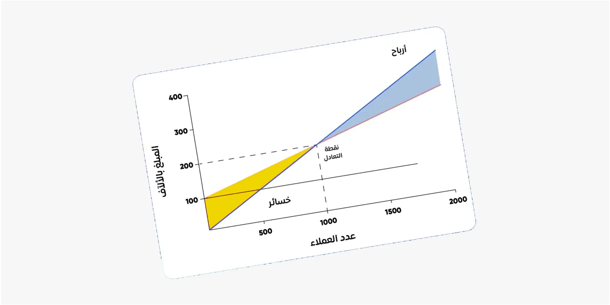 رسم بياني يوضح كيفية حساب نقطة التعادل (Break-Even Point) للمشاريع؛ حيث يظهر الانتقال من منطقة الخسائر إلى منطقة الأرباح بناءً على عدد العملاء والمبالغ المحققة لضمان التخطيط المالي السليم.