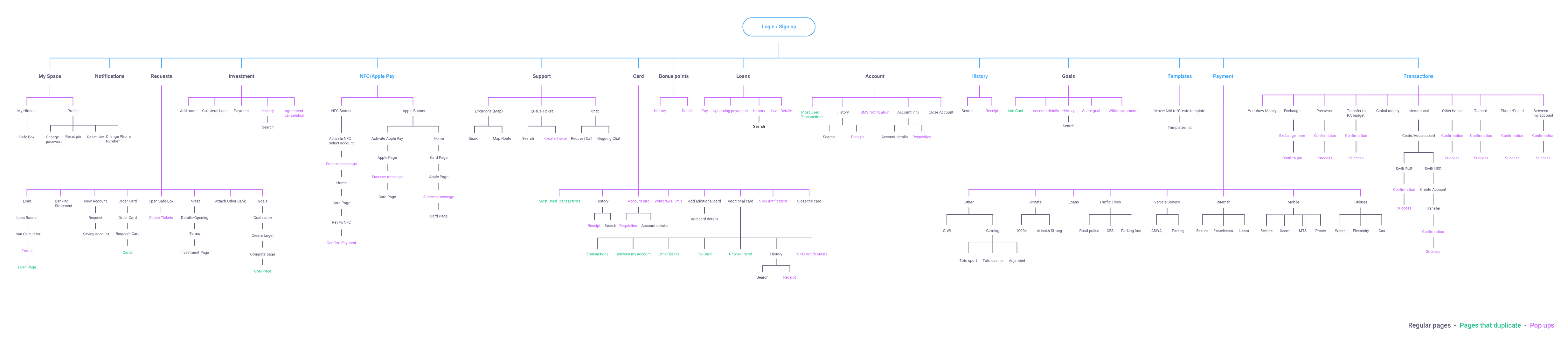 user flow