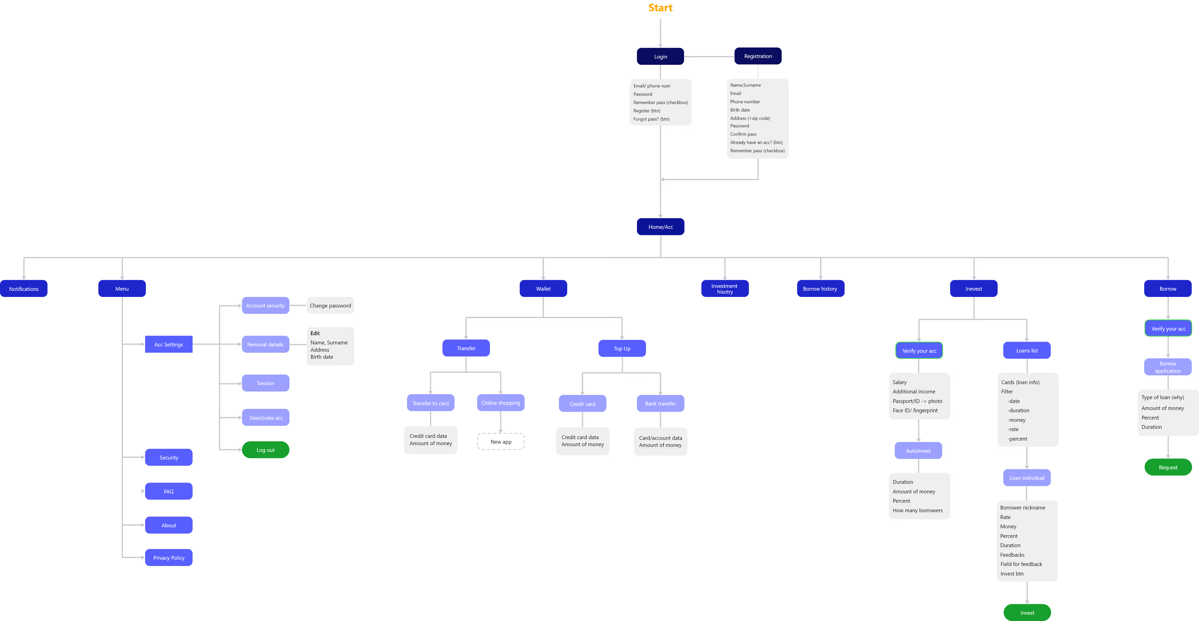 user flow