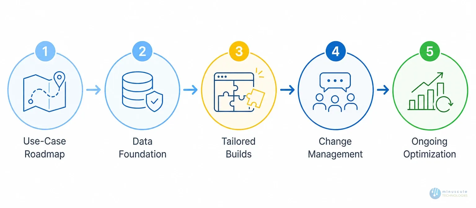 Five steps to accelerate Salesforce AI adoption