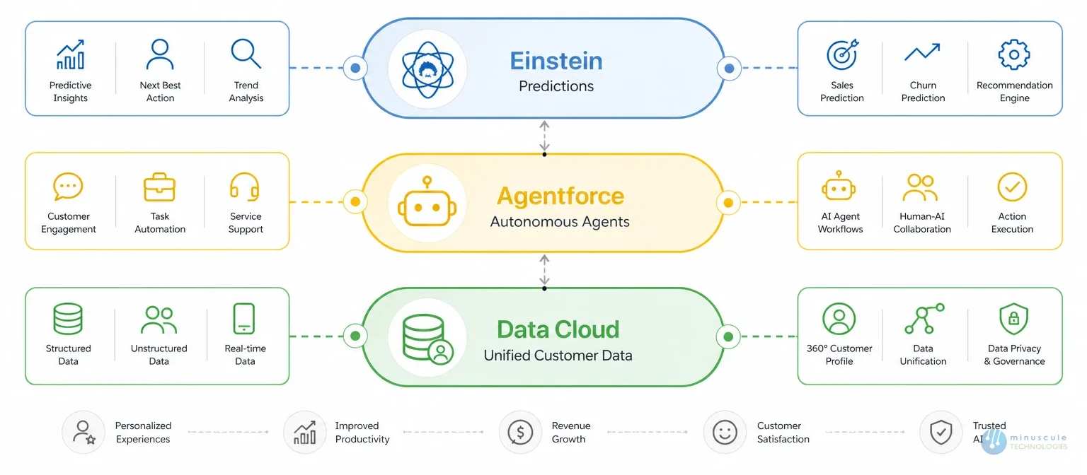 Salesforce AI stack: Einstein, Agentforce, Data Cloud
