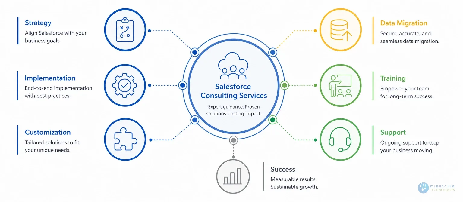 What Salesforce consulting services include