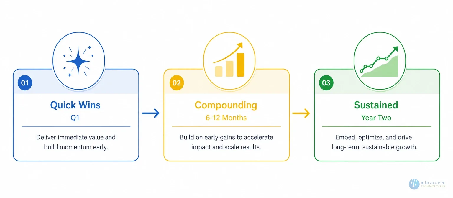 Salesforce ROI timeline: quick wins to year-two gains