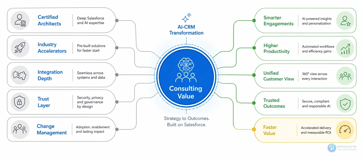 Six things a Salesforce consulting company delivers