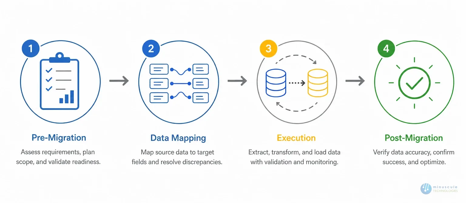 The complete Salesforce data migration checklist — four stages | Minuscule