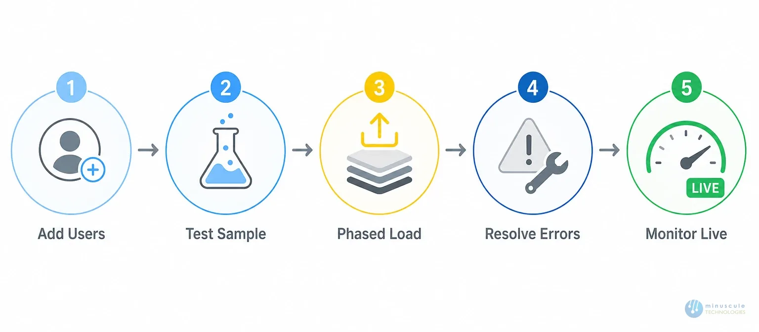 Salesforce migration execution checklist — phased load and validation steps | Minuscule