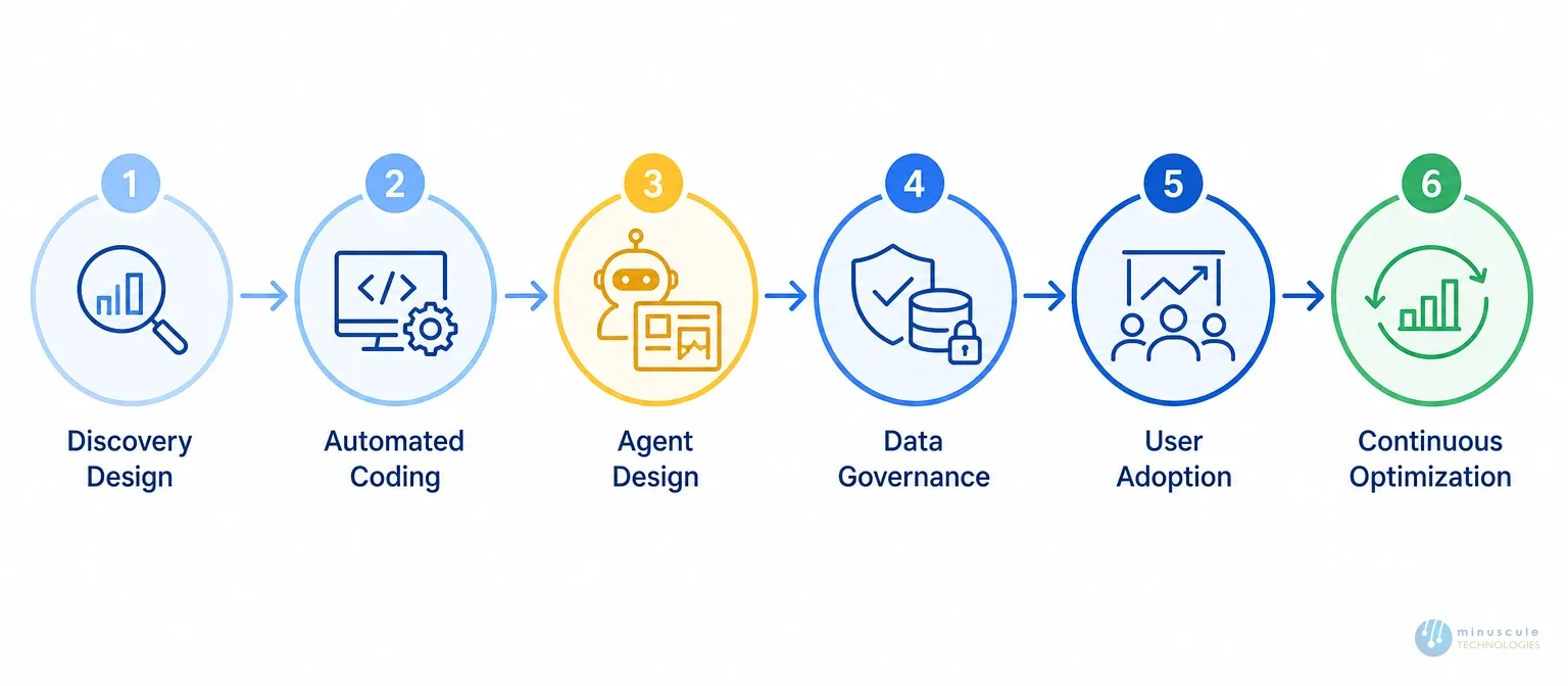 Evolution of Salesforce consultants from manual configuration to strategic AI advisory | Minuscule