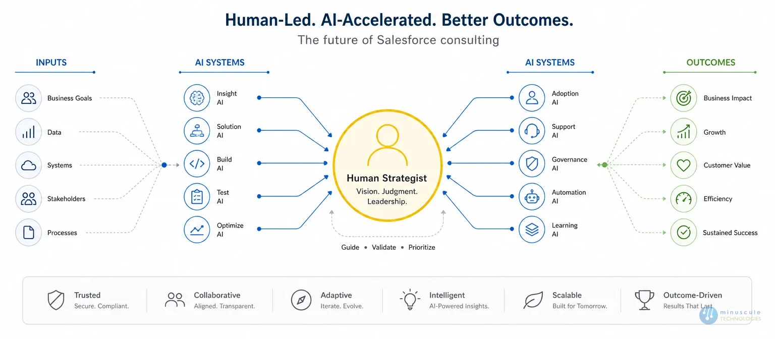 A human-led, AI-accelerated future for Salesforce teams | Minuscule