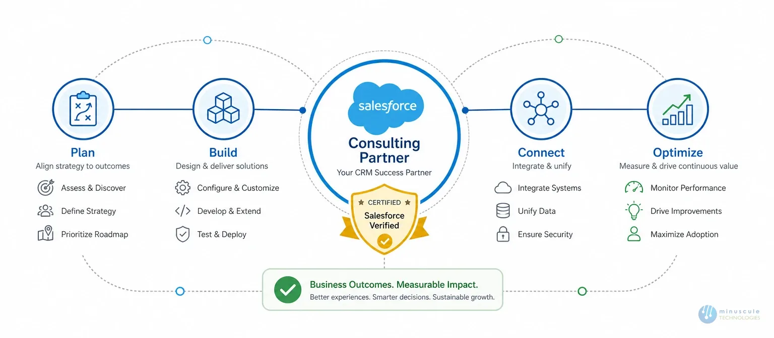 Role of a Certified Salesforce Consulting Partner | Minuscule