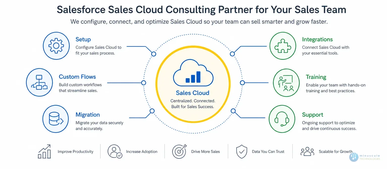 What Does a Salesforce Sales Cloud Consulting Partner Do | Minuscule