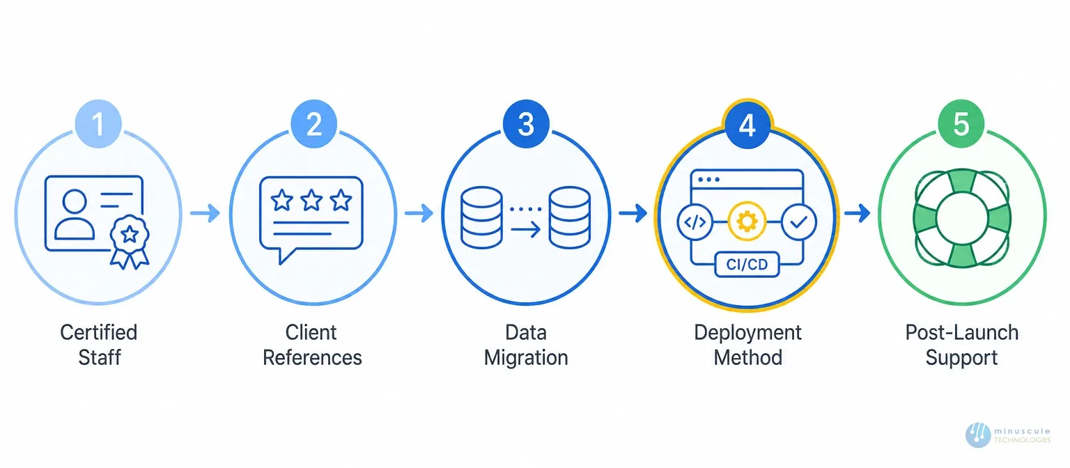 7 Questions to Ask a Sales Cloud Consulting Partner Before You Sign | Minuscule