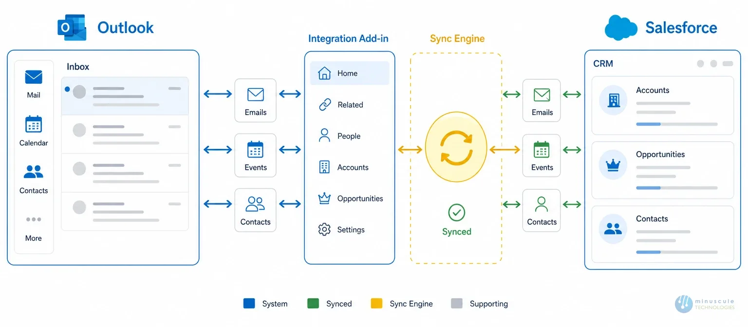 What is Salesforce Outlook Integration concept illustration | Minuscule