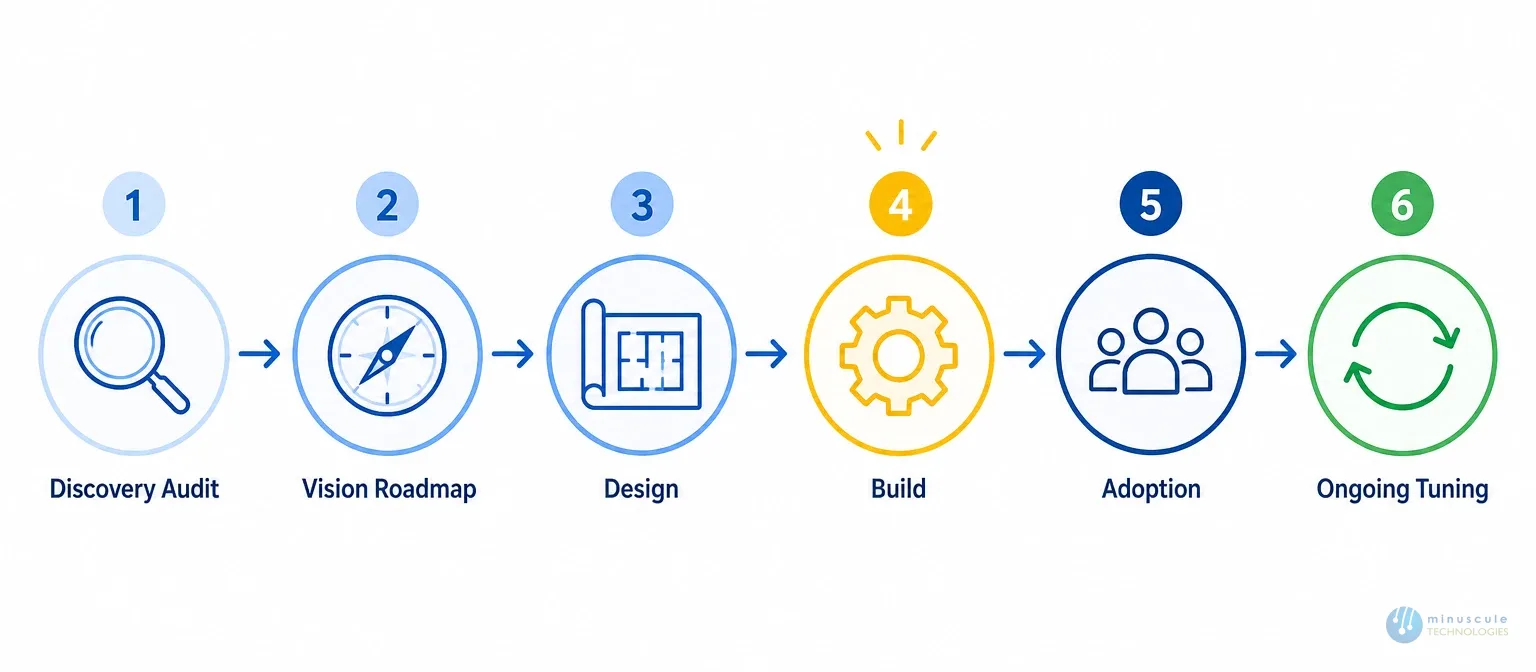 The 6-phase framework behind a successful Salesforce consulting engagement | Minuscule