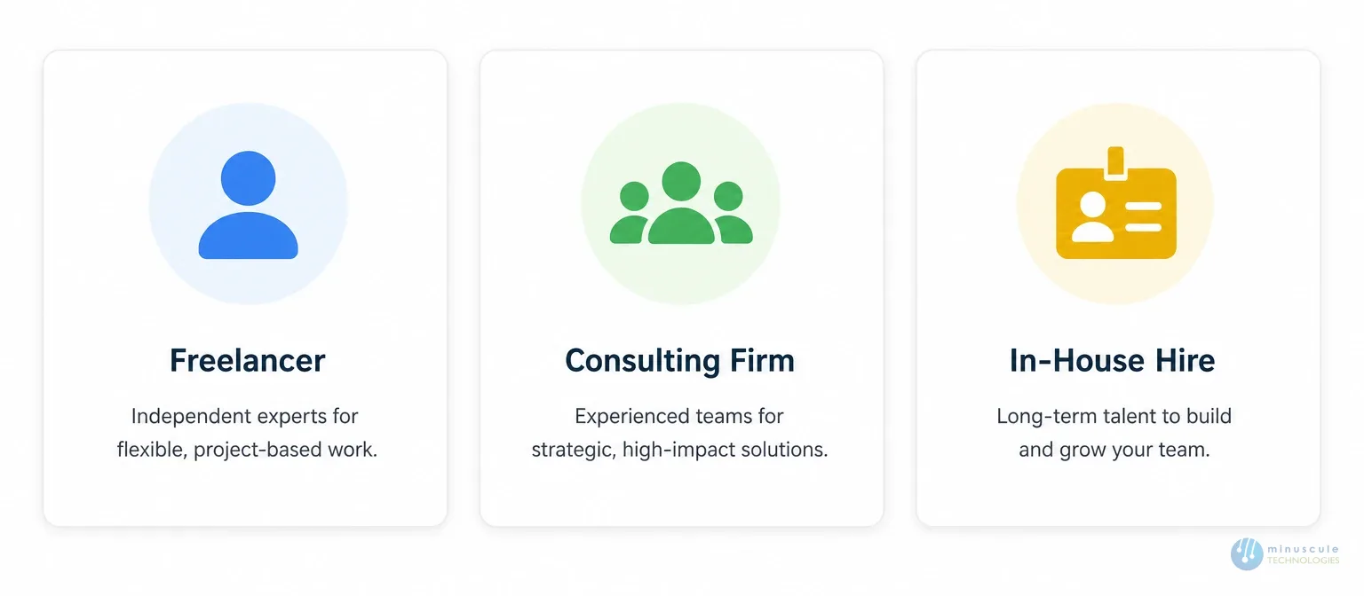 Comparison of Salesforce hiring models: freelancer vs consulting firm vs in-house hire | Minuscule