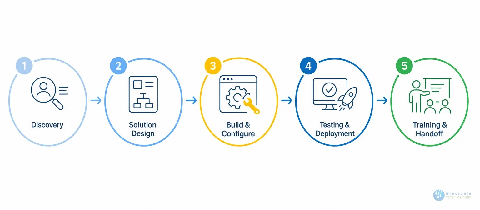 Salesforce consulting engagement phases from discovery and solution design to testing, training and handoff | Minuscule