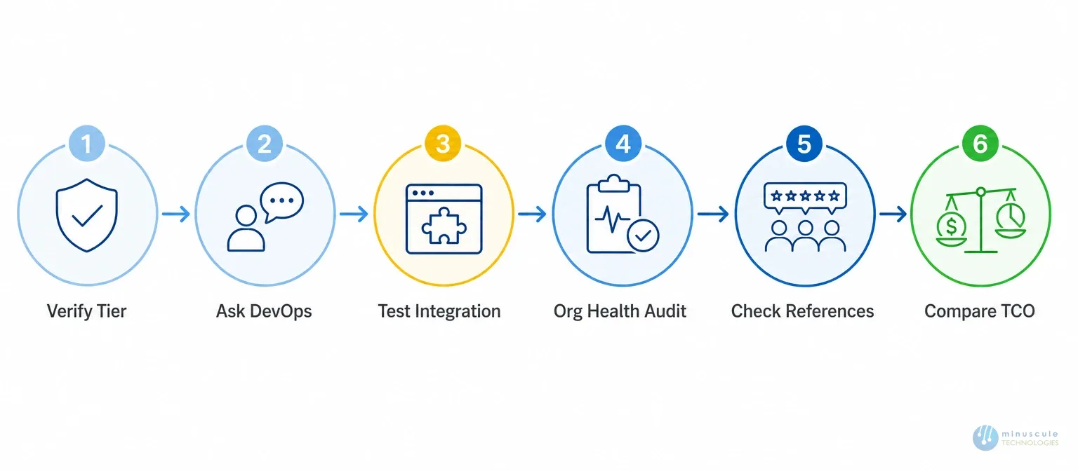 Six steps to choose the right Salesforce consulting partner | Minuscule