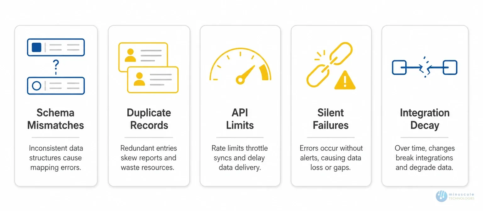 Five most common Salesforce integration challenges and how a services provider solves them | Minuscule