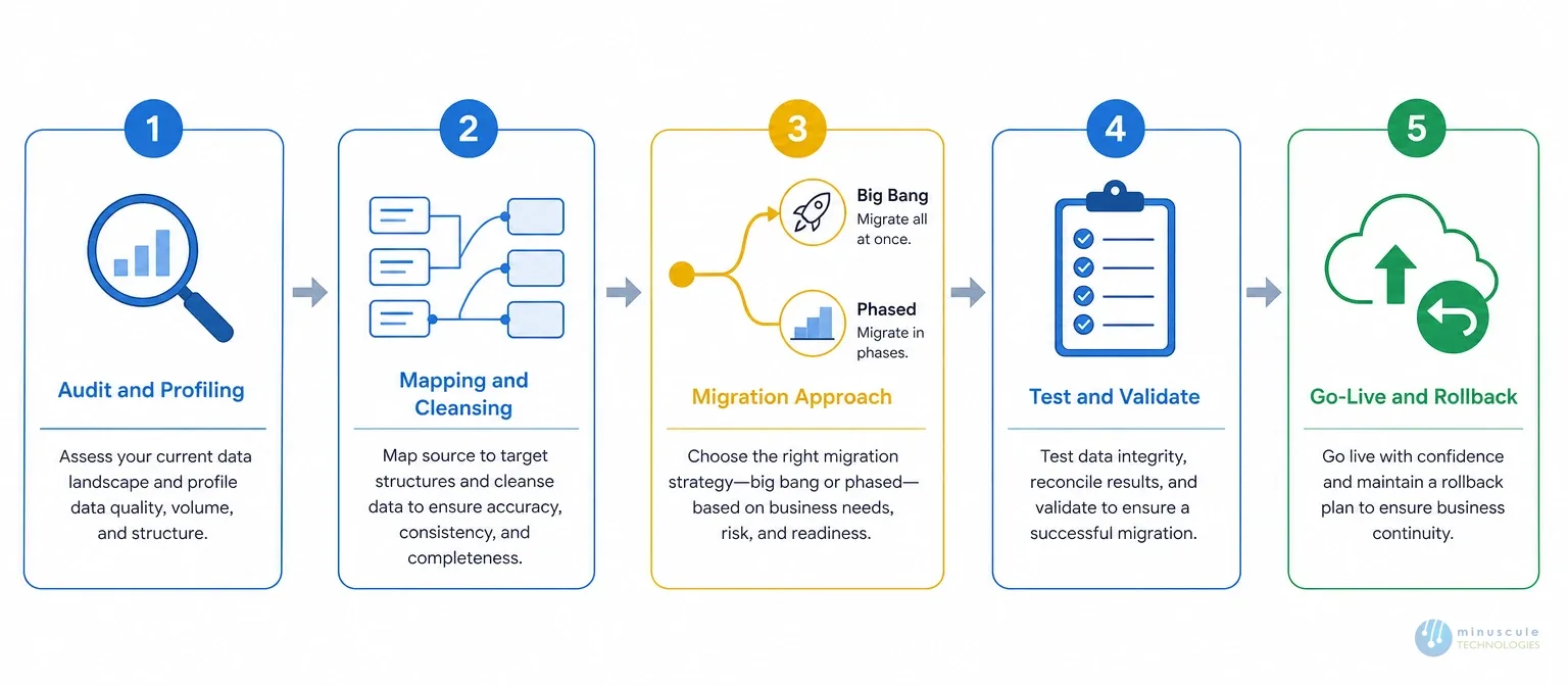 Five-phase Salesforce data migration process | Minuscule