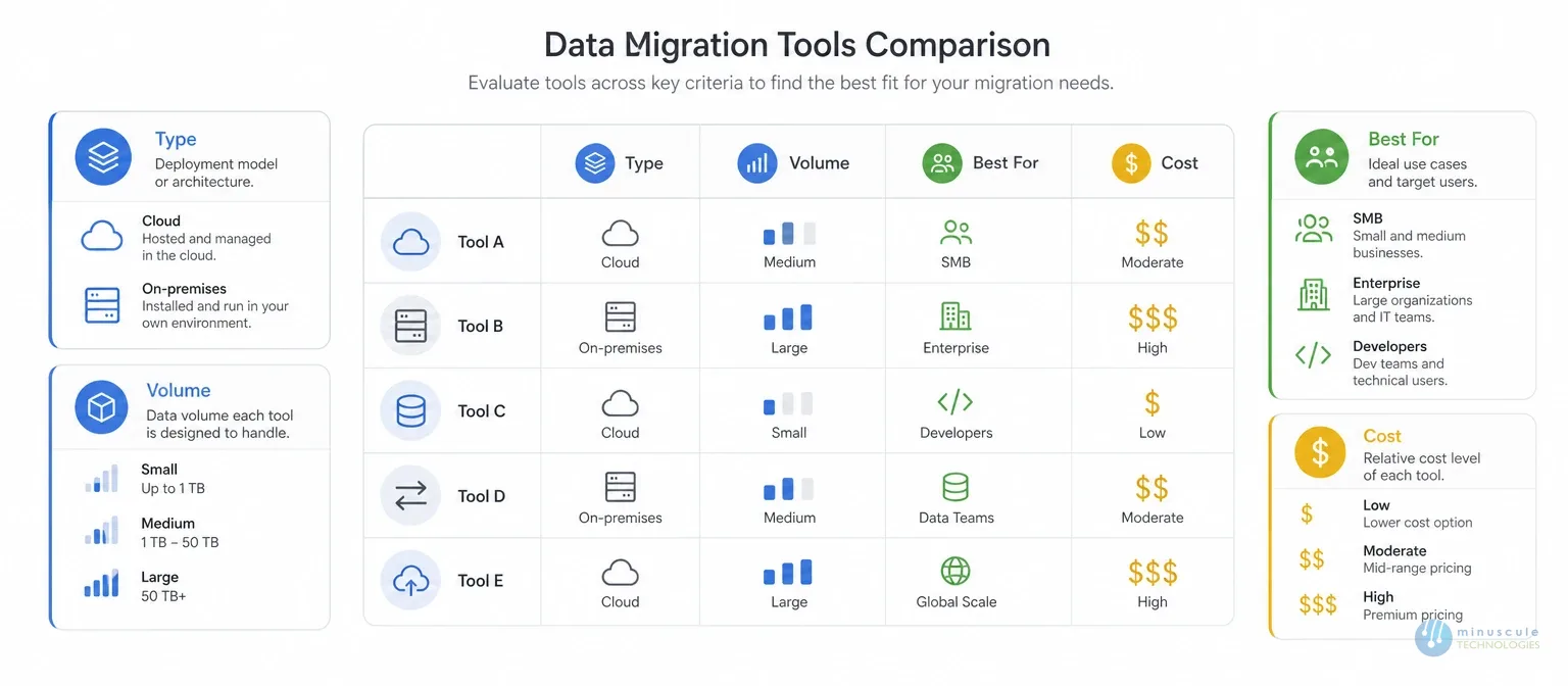 Salesforce data migration tools comparison matrix | Minuscule