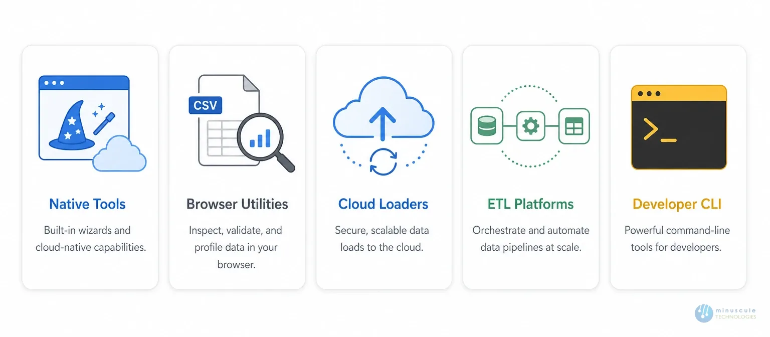 Categories of Salesforce data migration tools | Minuscule