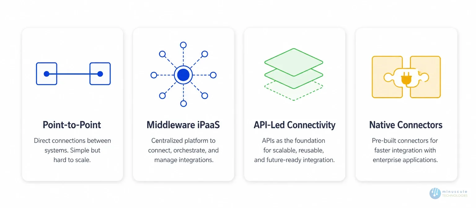 Types of Salesforce integrations compared | Minuscule